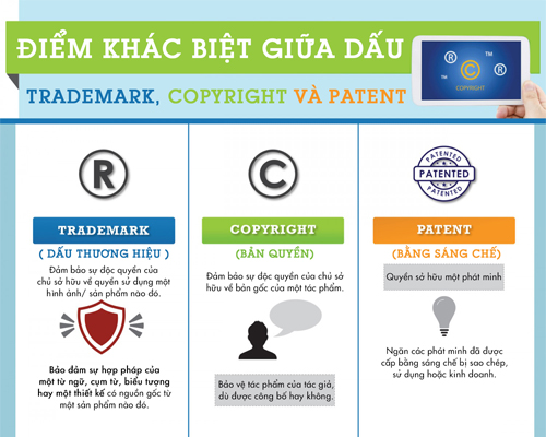 Sự khác biệt giữa nhãn hiệu, bản quyền và thương hiệu
