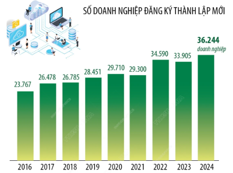 Tình Hình Đăng Ký Doanh Nghiệp Tại Việt Nam 2024